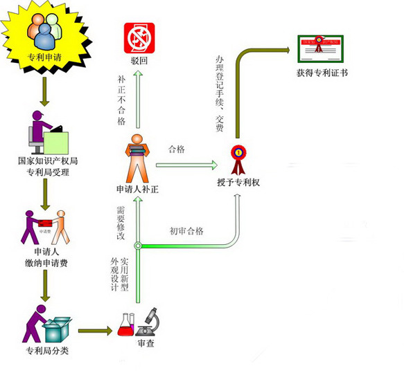 实用新型专利